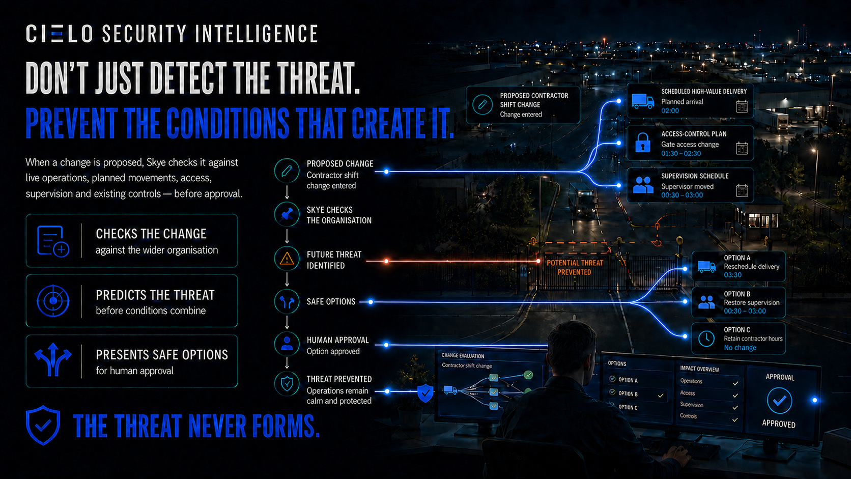 Skye checks a proposed contractor shift change against a scheduled high-value delivery, access-control plan and supervision schedule, predicts the developing threat, presents safe options for human approval and prevents the threat from forming.